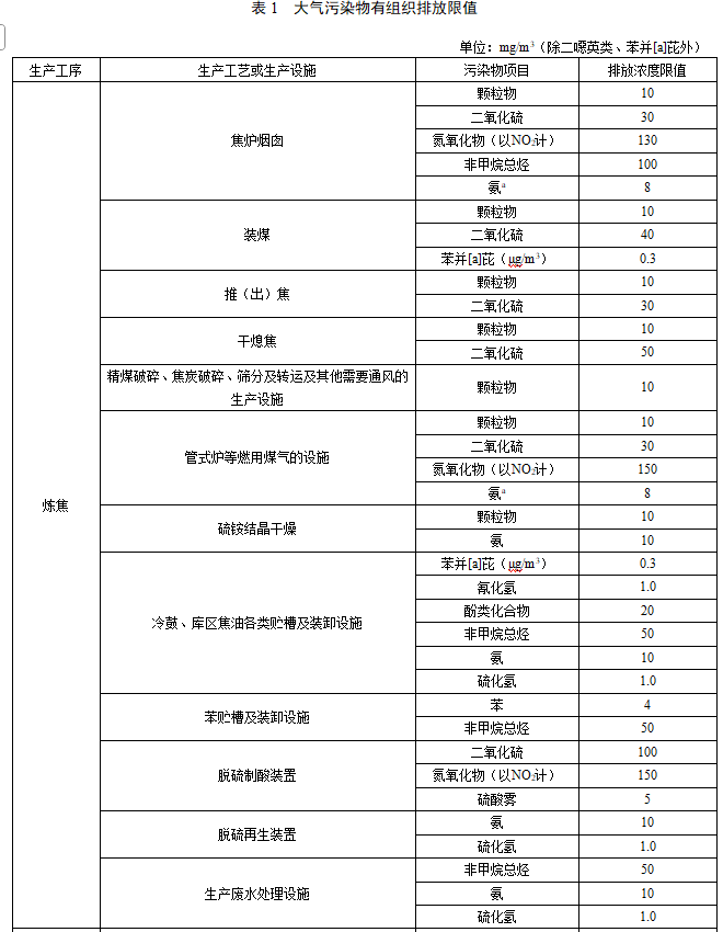 上海市钢铁工业大气污染物排放标准（征求意见稿）